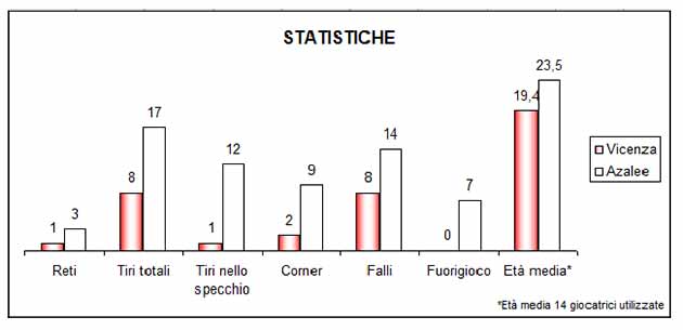 vicenza statistiche azalee