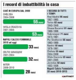 tabella record-napoli